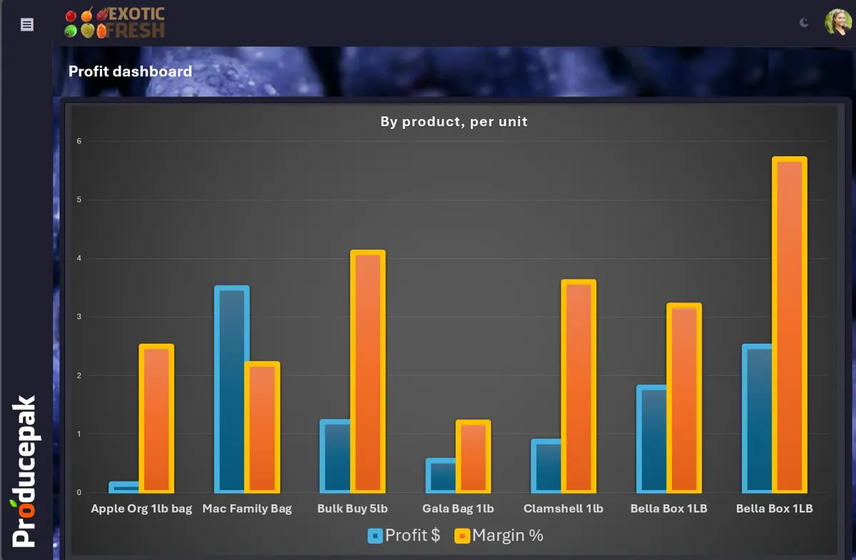 Profit by product dashboard in Producepak